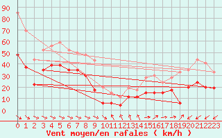 Courbe de la force du vent pour Ile du Levant (83)