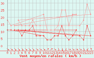 Courbe de la force du vent pour Hjerkinn Ii