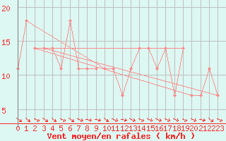 Courbe de la force du vent pour Maria Alm