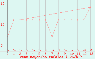 Courbe de la force du vent pour Paso De Los Toros