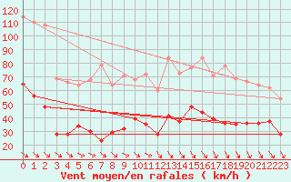 Courbe de la force du vent pour Perpignan (66)