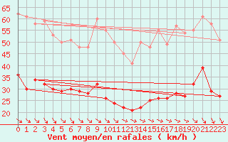 Courbe de la force du vent pour Le Talut - Belle-Ile (56)