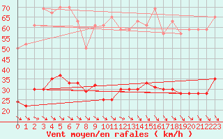 Courbe de la force du vent pour Leucate (11)