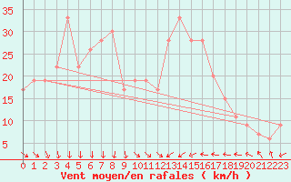 Courbe de la force du vent pour la bouée 62305