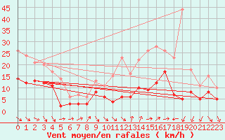 Courbe de la force du vent pour Poitiers (86)