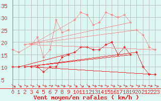 Courbe de la force du vent pour Ploudalmezeau (29)