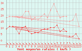 Courbe de la force du vent pour Treize-Vents (85)