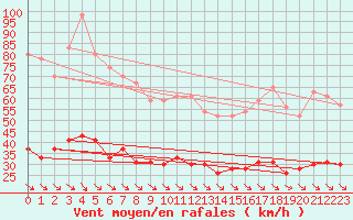 Courbe de la force du vent pour Leucate (11)