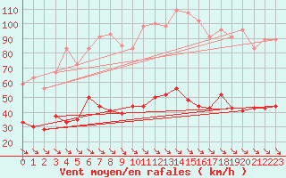 Courbe de la force du vent pour Leucate (11)