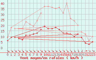 Courbe de la force du vent pour Bad Marienberg