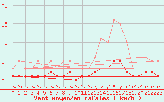 Courbe de la force du vent pour Saint-Igneuc (22)