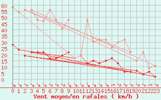 Courbe de la force du vent pour Simplon-Dorf