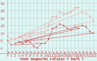 Courbe de la force du vent pour Saint-Georges-d