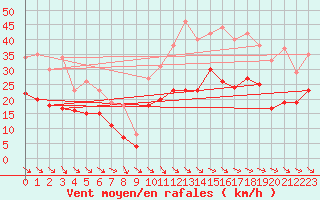 Courbe de la force du vent pour Rodez (12)