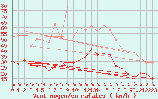 Courbe de la force du vent pour Dinard (35)