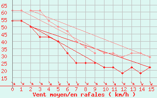 Courbe de la force du vent pour Pelkosenniemi Pyhatunturi