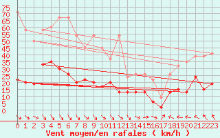 Courbe de la force du vent pour Simplon-Dorf