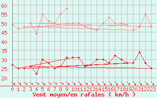 Courbe de la force du vent pour Le Touquet (62)