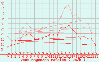 Courbe de la force du vent pour Paray-le-Monial - St-Yan (71)