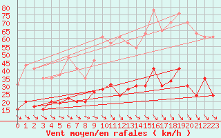 Courbe de la force du vent pour Leucate (11)