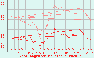 Courbe de la force du vent pour Leucate (11)