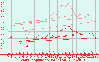 Courbe de la force du vent pour Perpignan (66)