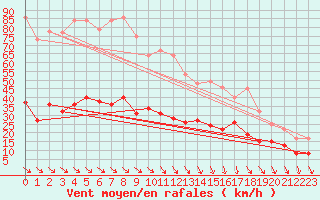 Courbe de la force du vent pour Leucate (11)