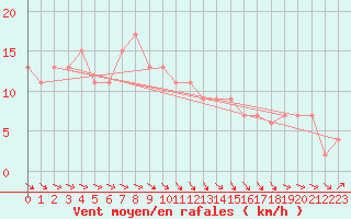 Courbe de la force du vent pour Leek Thorncliffe