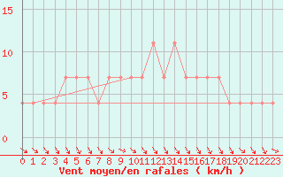 Courbe de la force du vent pour Zenica