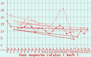 Courbe de la force du vent pour Troyes (10)