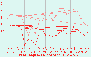 Courbe de la force du vent pour Mcon (71)