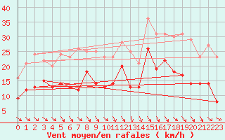 Courbe de la force du vent pour Reims-Prunay (51)