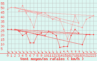 Courbe de la force du vent pour Leucate (11)