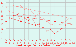 Courbe de la force du vent pour Trollenhagen