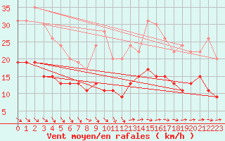 Courbe de la force du vent pour Ile d