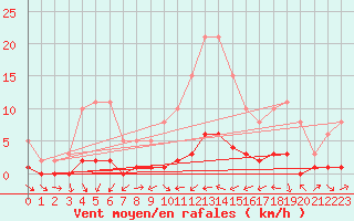 Courbe de la force du vent pour Sauteyrargues (34)