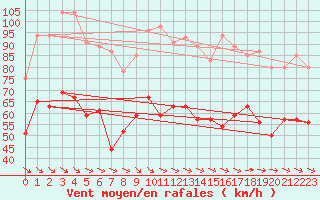 Courbe de la force du vent pour Ile du Levant (83)