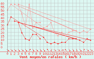 Courbe de la force du vent pour Monte Generoso