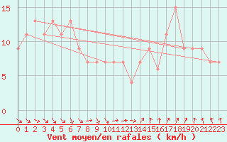 Courbe de la force du vent pour Waddington