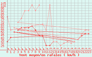 Courbe de la force du vent pour Villacher Alpe