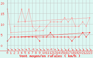 Courbe de la force du vent pour Chaumont (Sw)