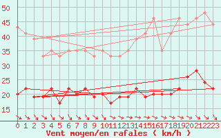 Courbe de la force du vent pour Le Talut - Belle-Ile (56)