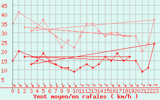 Courbe de la force du vent pour Cap de la Hve (76)