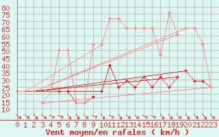 Courbe de la force du vent pour Feuerkogel