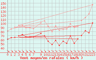 Courbe de la force du vent pour Mont-Aigoual (30)