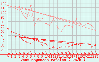 Courbe de la force du vent pour Rax / Seilbahn-Bergstat