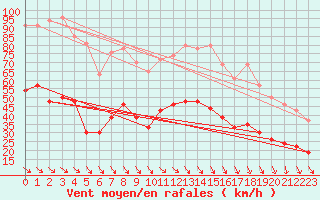 Courbe de la force du vent pour Perpignan (66)