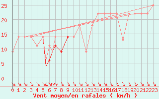 Courbe de la force du vent pour Beja