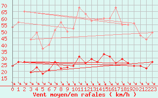 Courbe de la force du vent pour Leucate (11)