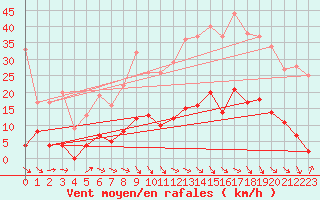 Courbe de la force du vent pour Aix-en-Provence (13)